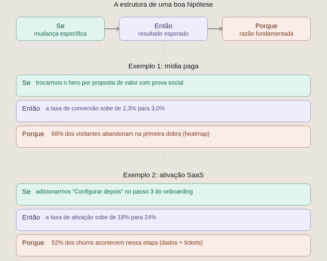 Diagrama da estrutura de uma hipótese, se, então e porque, com dois exemplos: um de mídia paga e um de ativação em SaaS.