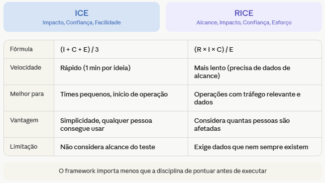 Tabela comparando os frameworks ICE e RICE: fórmula, velocidade, para que servem, vantagem e limitação.