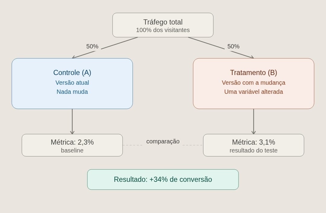 Diagrama de um teste A/B: tráfego dividido entre controle e tratamento, com as taxas de 2,3% e 3,1% comparadas.