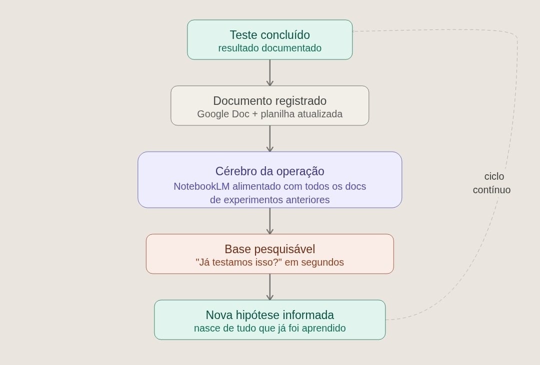 Fluxo do ciclo de aprendizado: teste concluído, documento registrado, cérebro da operação, base pesquisável e nova hipótese.