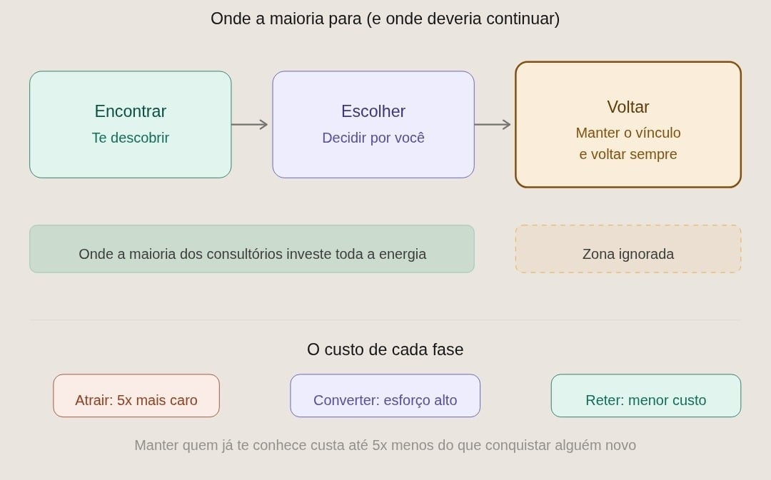As três fases da jornada, encontrar, escolher e voltar, com o custo de cada uma e a zona que a maioria ignora.