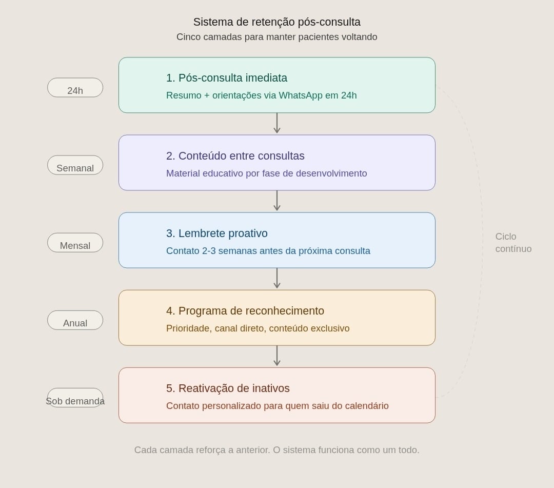 Sistema de retenção pós-consulta em cinco camadas: pós-consulta imediata, conteúdo entre consultas, lembrete, reconhecimento e reativação.
