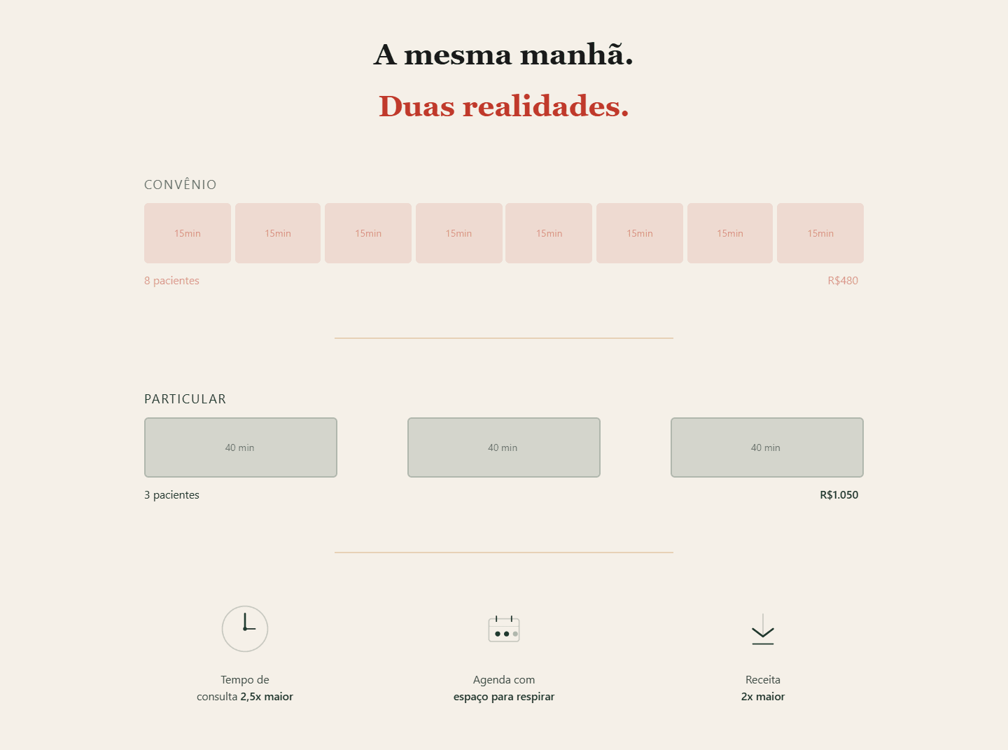 A mesma manhã em duas realidades: oito consultas de convênio de 20 minutos contra três consultas particulares de 40 minutos.