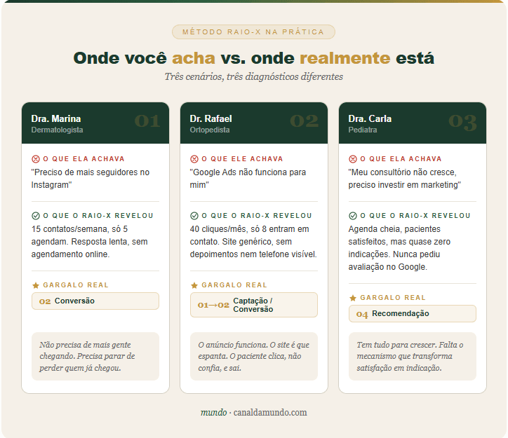 Três cenários do Raio-X: onde cada médico achava que estava o problema e onde o gargalo realmente estava.