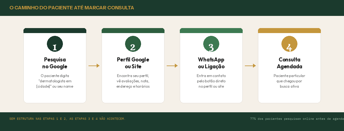O caminho do paciente até a consulta: pesquisa no Google, perfil ou site, WhatsApp e consulta agendada.