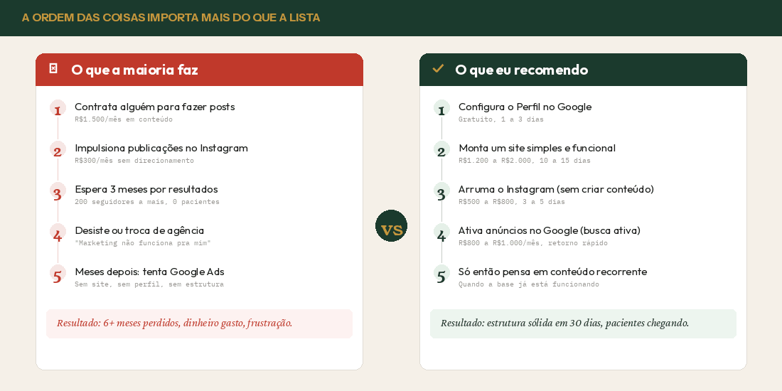 Comparação entre o que a maioria faz e o que eu recomendo, em cinco passos cada, com o resultado de cada ordem.